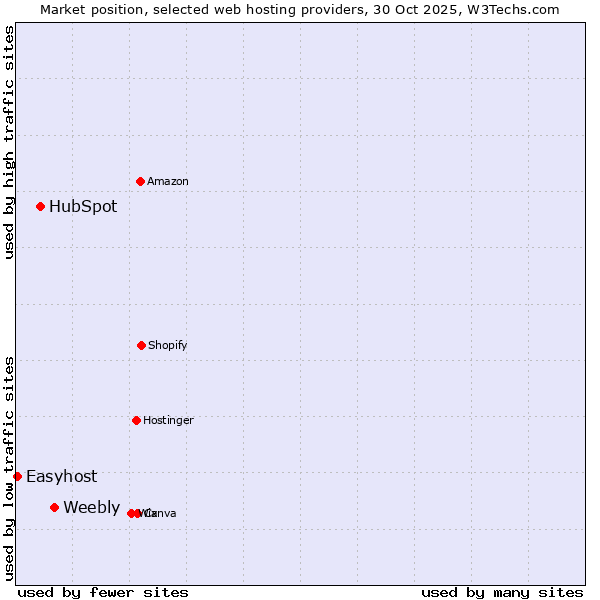 Market position of Weebly vs. HubSpot vs. Easyhost