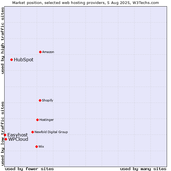 Market position of HubSpot vs. WPCloud vs. Easyhost