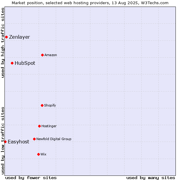 Market position of HubSpot vs. Zenlayer vs. Easyhost