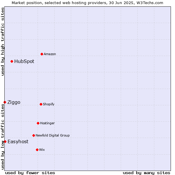 Market position of HubSpot vs. Easyhost vs. Ziggo