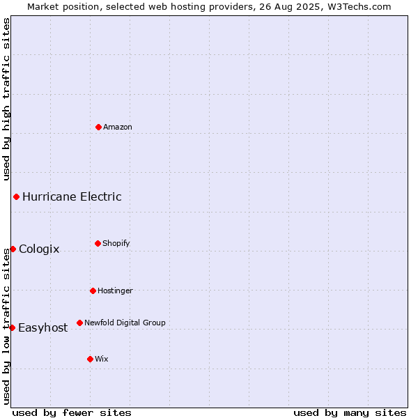 Market position of Hurricane Electric vs. Cologix vs. Easyhost