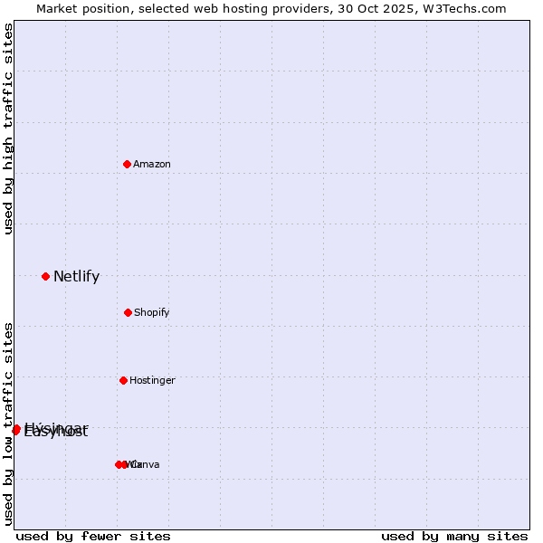 Market position of Netlify vs. Hýsingar vs. Easyhost