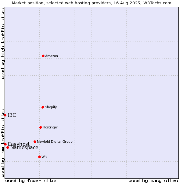 Market position of Namespace vs. Easyhost vs. I3C