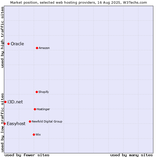 Market position of Oracle vs. i3D.net vs. Easyhost