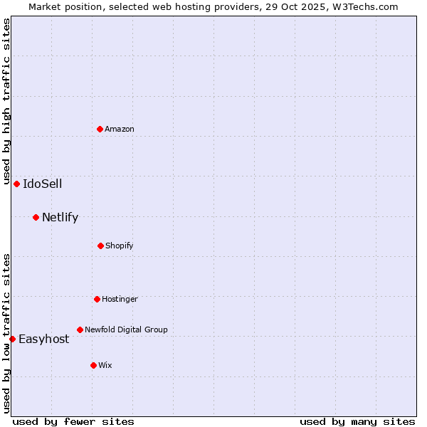 Market position of Netlify vs. IdoSell vs. Easyhost