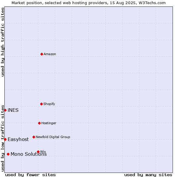 Market position of Mono Solutions vs. Easyhost vs. iNES