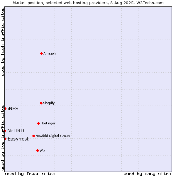Market position of Easyhost vs. iNES vs. NetIRD