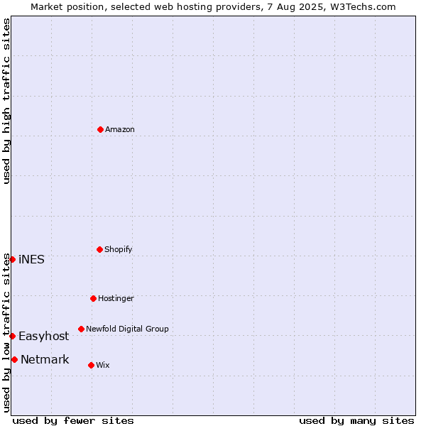 Market position of Netmark vs. Easyhost vs. iNES