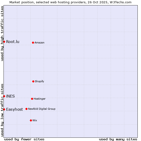 Market position of Easyhost vs. Root.lu vs. iNES