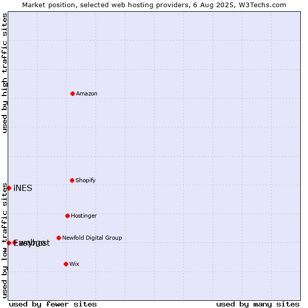 Market position of webgo vs. Easyhost vs. iNES