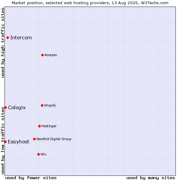 Market position of Intercom vs. Cologix vs. Easyhost