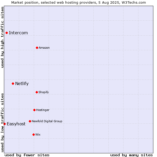 Market position of Netlify vs. Intercom vs. Easyhost