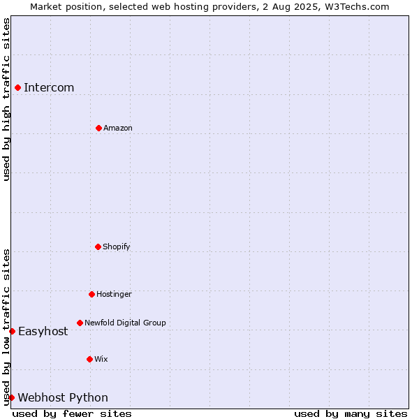 Market position of Intercom vs. Easyhost vs. Webhost Python