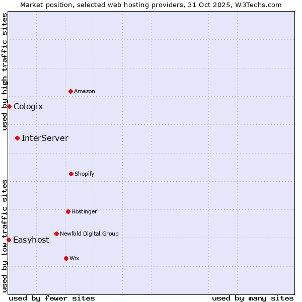 Market position of InterServer vs. Cologix vs. Easyhost