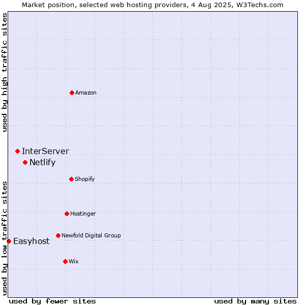 Market position of Netlify vs. InterServer vs. Easyhost