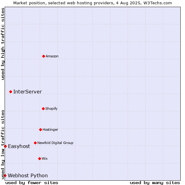 Market position of InterServer vs. Easyhost vs. Webhost Python