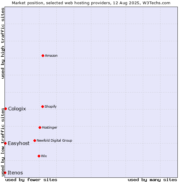 Market position of Cologix vs. Easyhost vs. Itenos