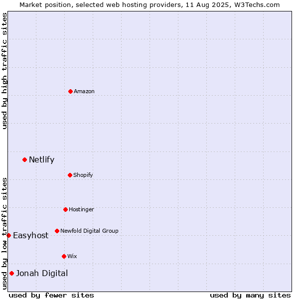 Market position of Netlify vs. Jonah Digital vs. Easyhost