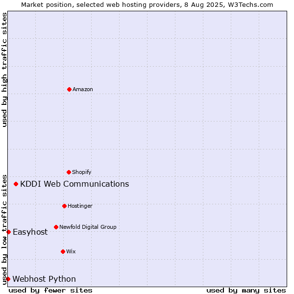 Market position of KDDI Web Communications vs. Easyhost vs. Webhost Python