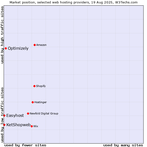 Market position of Optimizely vs. Easyhost vs. KetShopweb