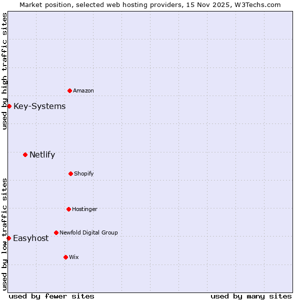 Market position of Netlify vs. Key-Systems vs. Easyhost