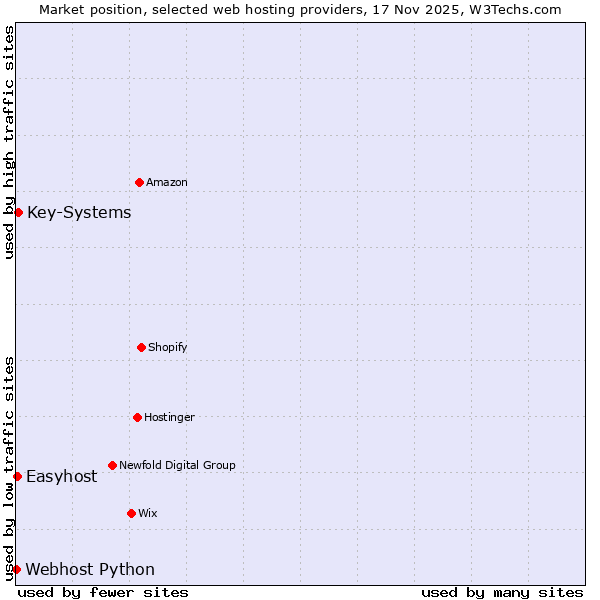 Market position of Key-Systems vs. Easyhost vs. Webhost Python