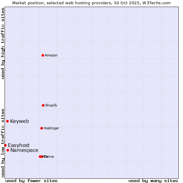 Market position of Namespace vs. Keyweb vs. Easyhost