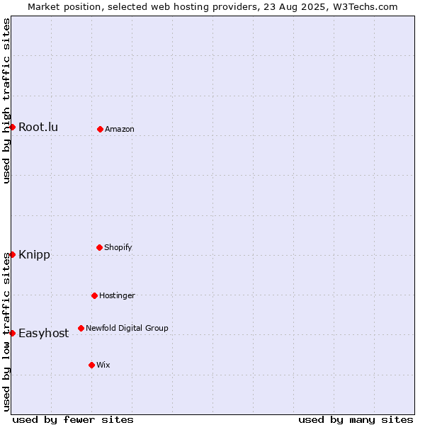 Market position of Easyhost vs. Root.lu vs. Knipp