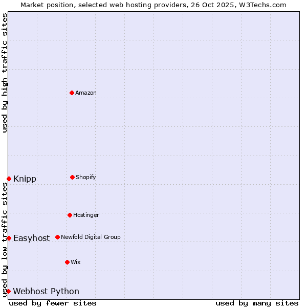 Market position of Easyhost vs. Knipp vs. Webhost Python