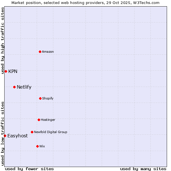 Market position of Netlify vs. KPN vs. Easyhost