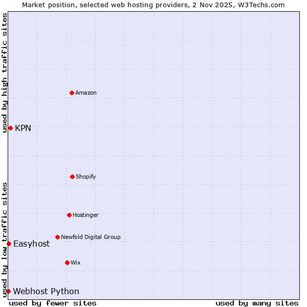 Market position of KPN vs. Easyhost vs. Webhost Python