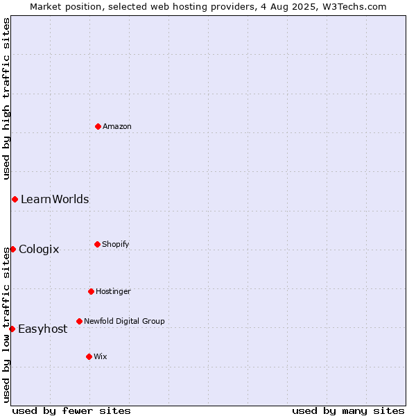 Market position of LearnWorlds vs. Cologix vs. Easyhost