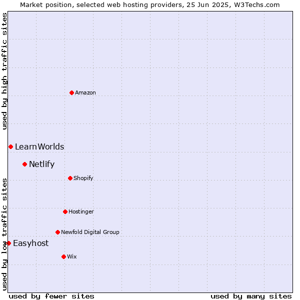 Market position of Netlify vs. LearnWorlds vs. Easyhost
