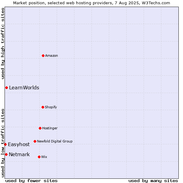 Market position of LearnWorlds vs. Netmark vs. Easyhost