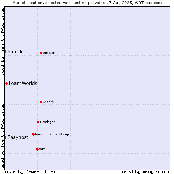 Market position of LearnWorlds vs. Easyhost vs. Root.lu