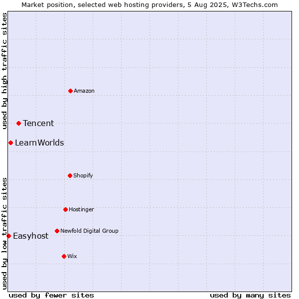 Market position of Tencent vs. LearnWorlds vs. Easyhost