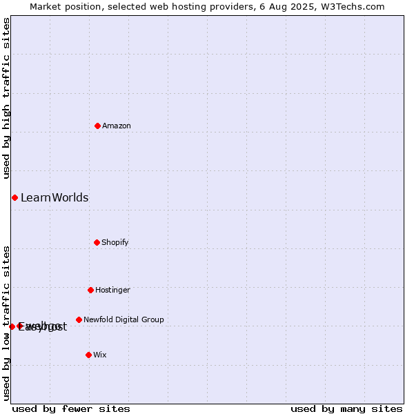 Market position of webgo vs. LearnWorlds vs. Easyhost