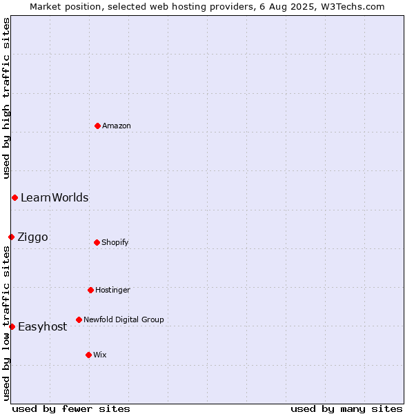 Market position of LearnWorlds vs. Easyhost vs. Ziggo