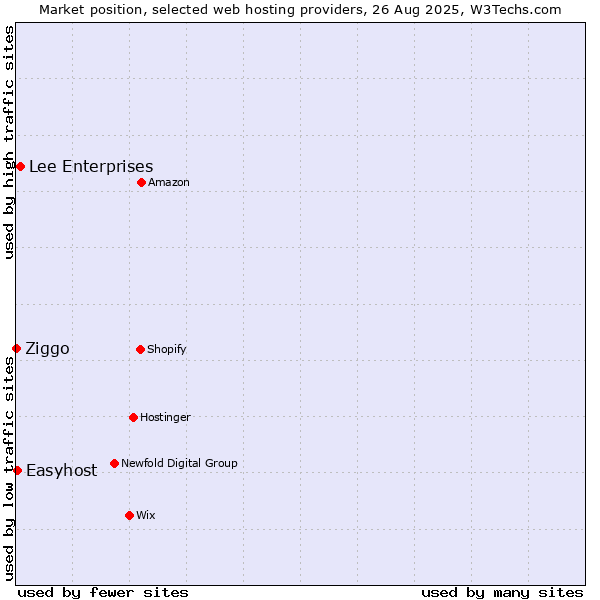 Market position of Lee Enterprises vs. Easyhost vs. Ziggo