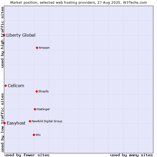 Market position of Cellcom vs. Easyhost vs. Liberty Global