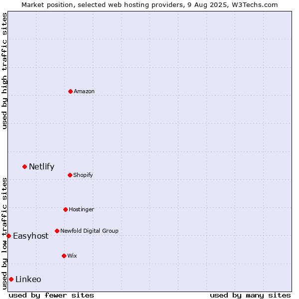 Market position of Netlify vs. Linkeo vs. Easyhost