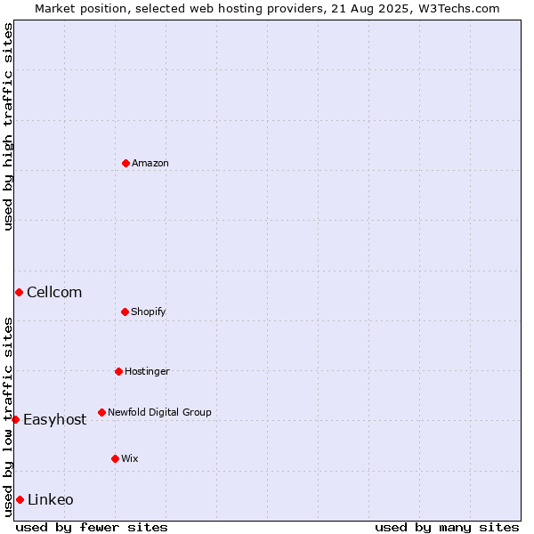 Market position of Linkeo vs. Cellcom vs. Easyhost