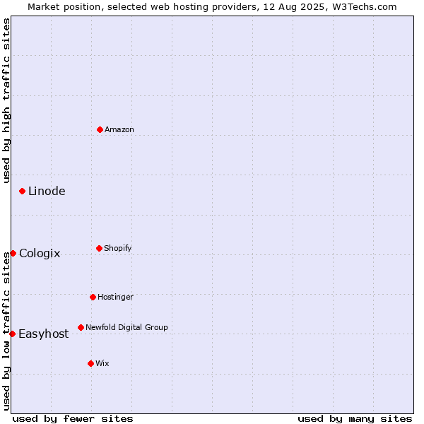Market position of Linode vs. Cologix vs. Easyhost