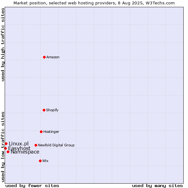 Market position of Namespace vs. Linux.pl vs. Easyhost