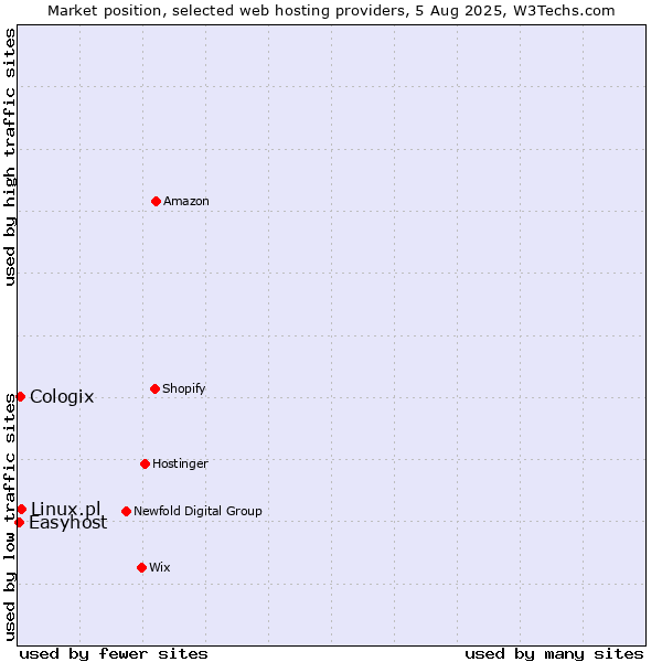 Market position of Linux.pl vs. Cologix vs. Easyhost