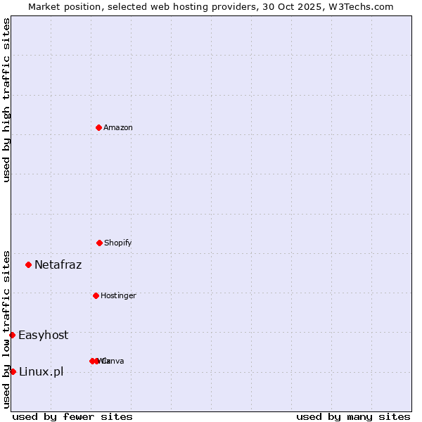 Market position of Netafraz vs. Linux.pl vs. Easyhost