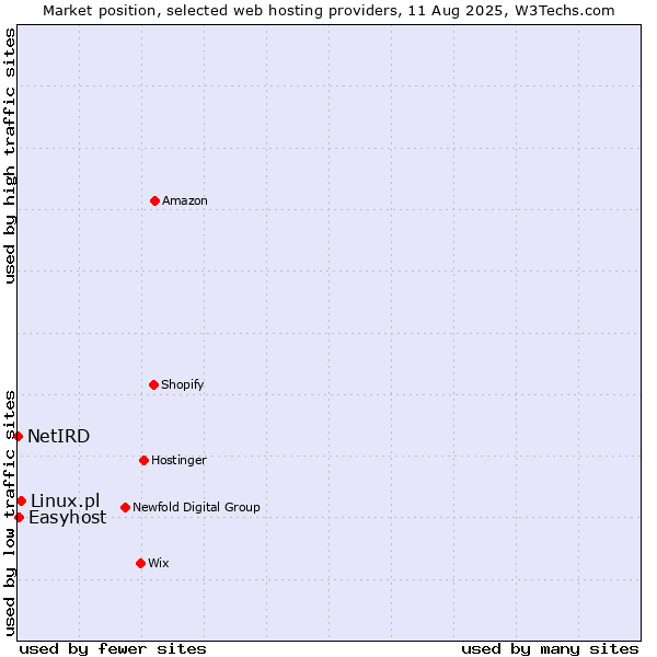 Market position of Linux.pl vs. Easyhost vs. NetIRD