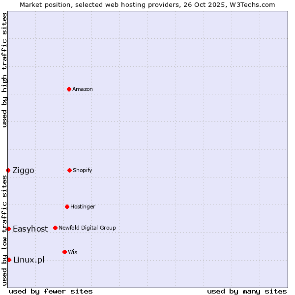 Market position of Linux.pl vs. Easyhost vs. Ziggo