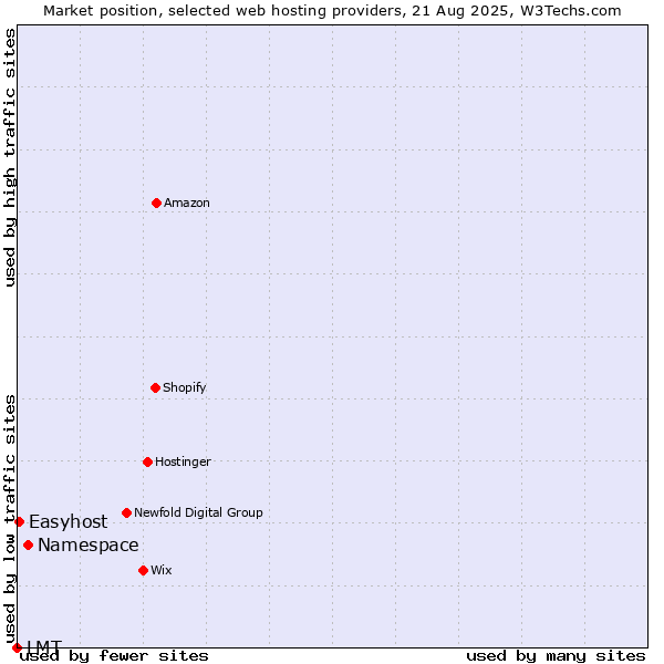 Market position of Namespace vs. Easyhost vs. LMT