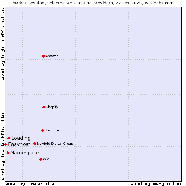 Market position of Loading vs. Namespace vs. Easyhost